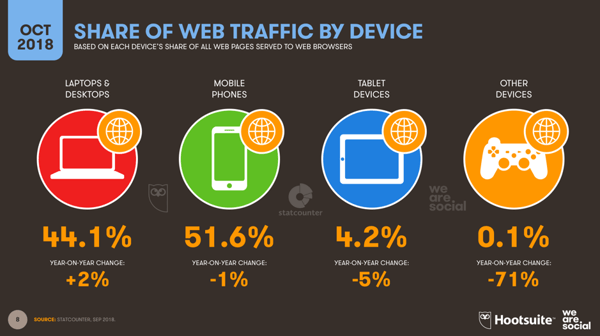 Share-of-web-raffic-by-device